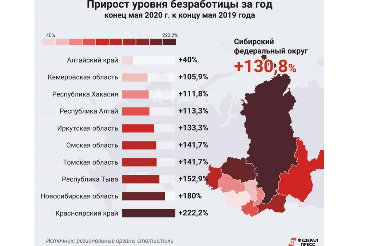 По статистическим данным на начало 2017. Безработица статистика. Показатели безработицы в России. Безработица в Сибирском федеральном округе 2020. Процент безработных.